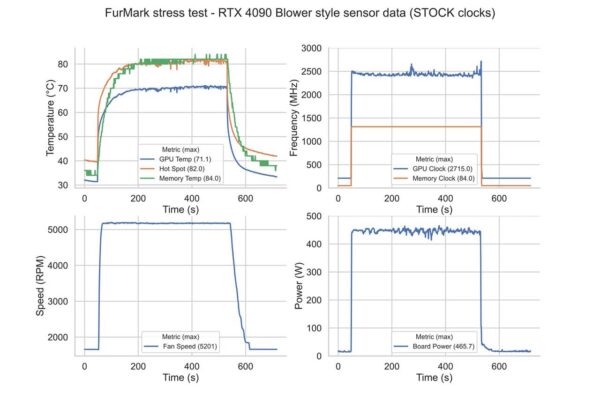 RTX 4090 Blower test