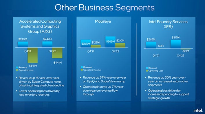 Intel slide on its Other Business Segments revenue.