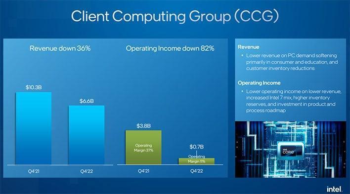Intel slide showing its Client Computing Group revenue.
