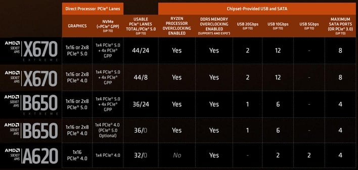 socket am5 chipsets feature matrix
