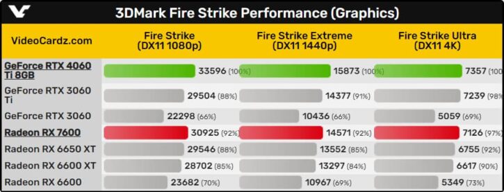 RTX 4060 Ti Fire Strike