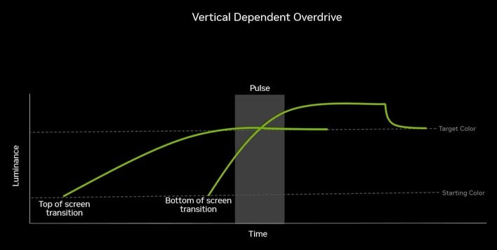 vertical dependent overdrive