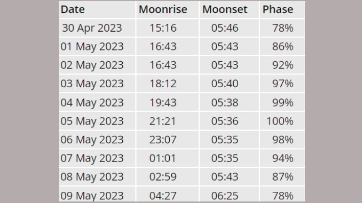 may moon schedule