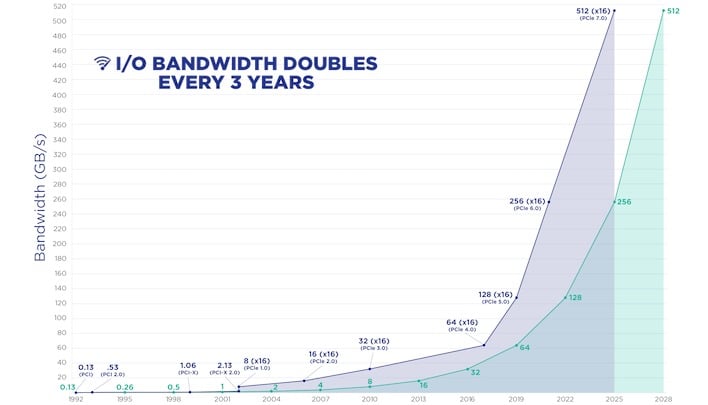 pcie 70 io bandwidth doubles every 3 years