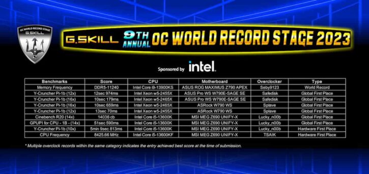 Record overclocking G.Skill OC World Cup
