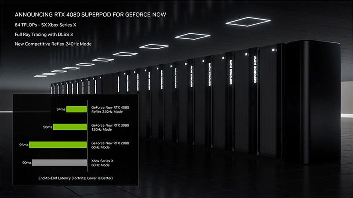 GeForce NOW RTX 4080 SuperPOD benchmark graph.