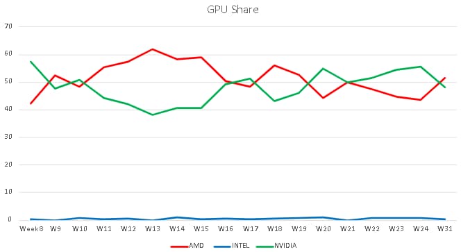 AMD vs NVIDIA vs Intel parts de marché MindFactory