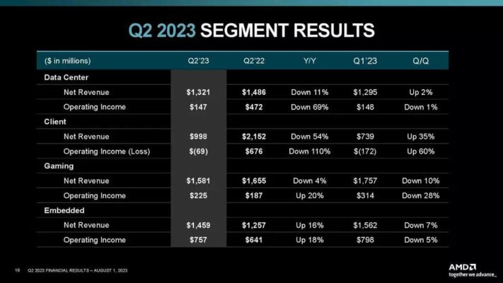 Résultats financiers AMD Q2 2023