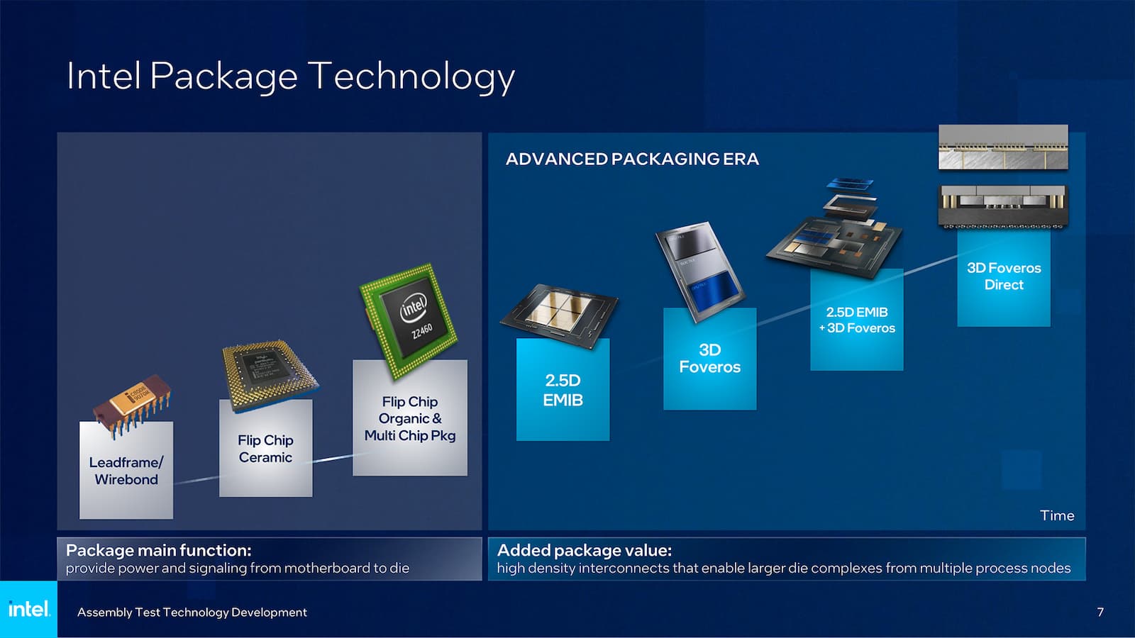 Industrie des puces : Intel PAckage Technology Foveros