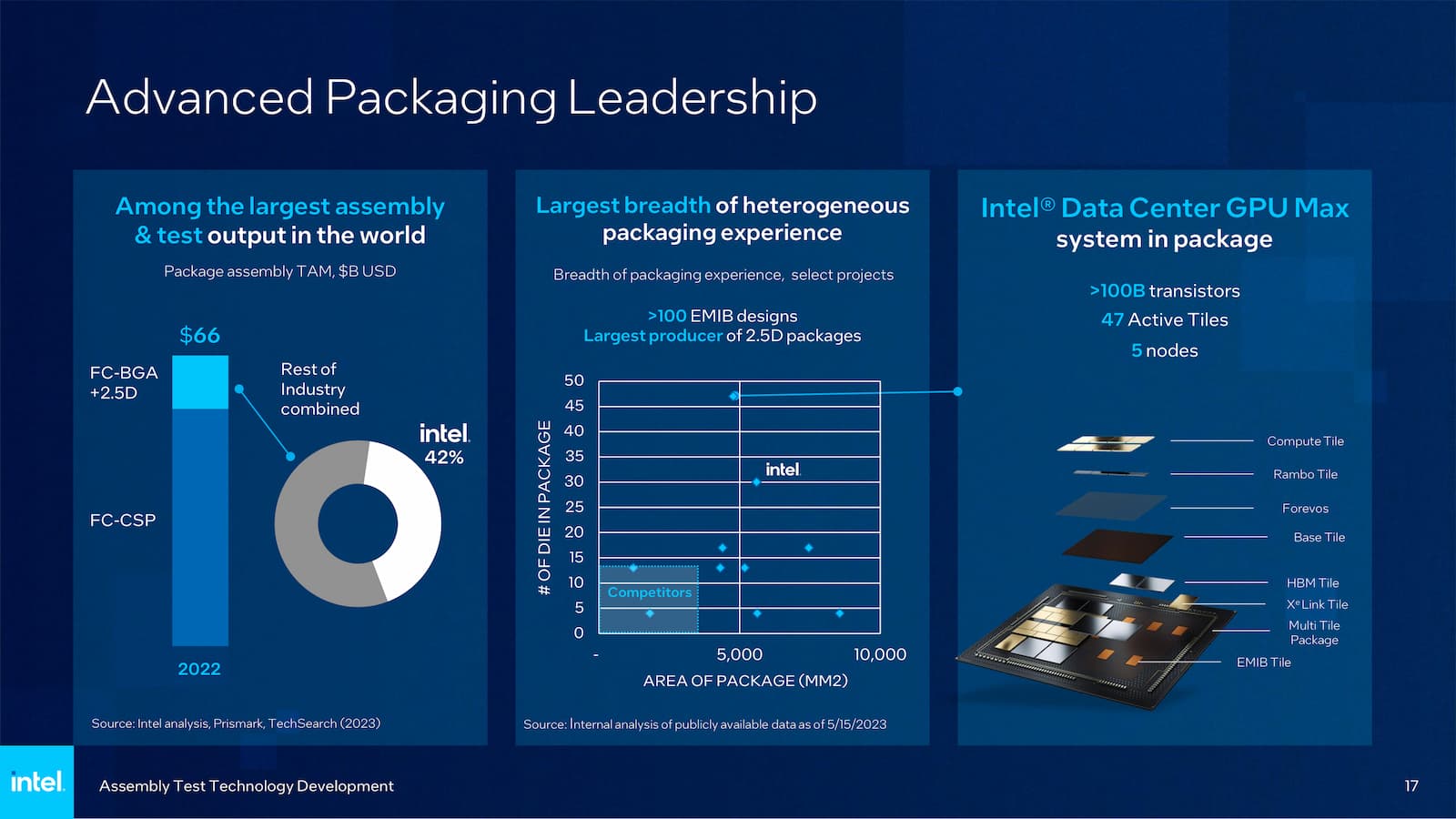 Intel packaging