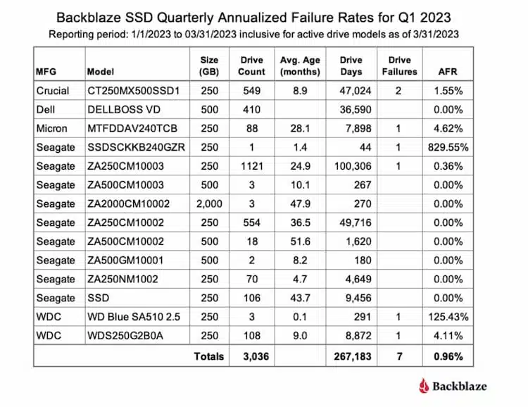 backblaze-2018-2023-ssd-seagate-actualite-actu-hardware-overclocking