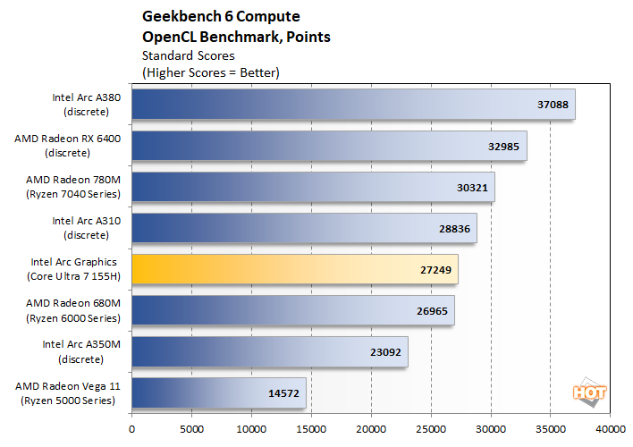 geekbench6compute standardscores chart