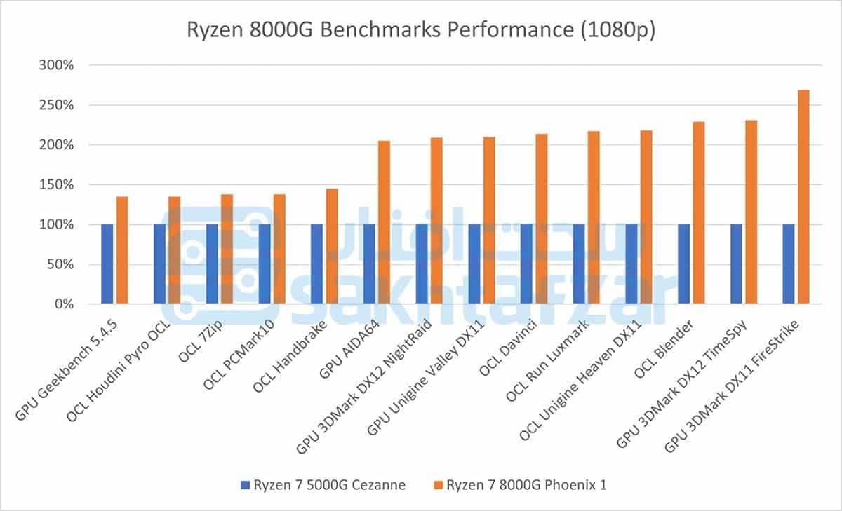 Ryzen 8000G performances applicatif