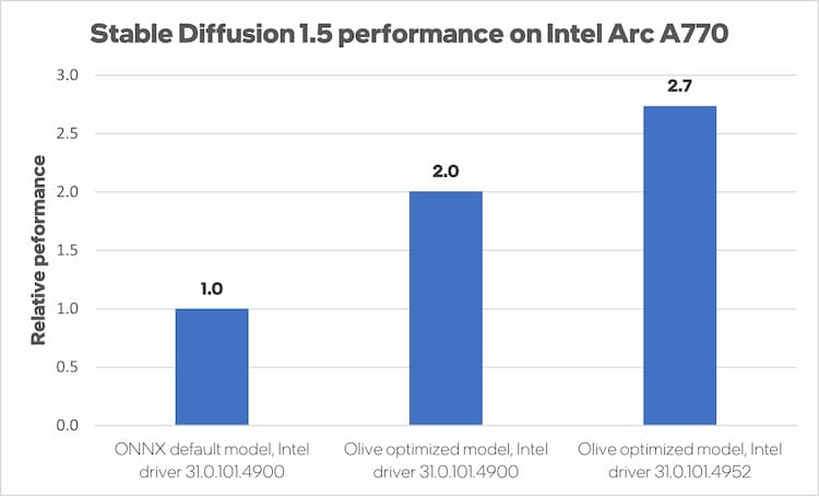 Intel Arc A770 performance IA