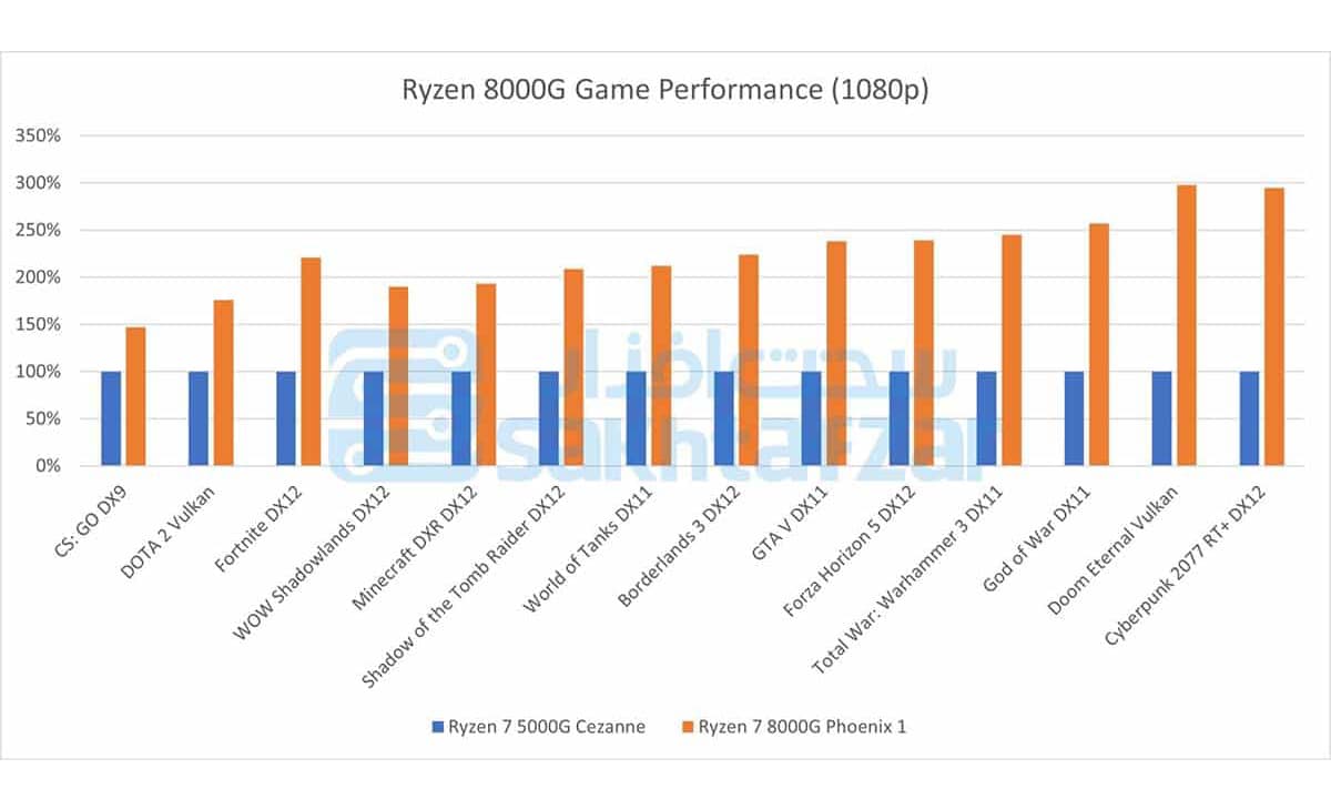 Ryzen 8000G performances jeux