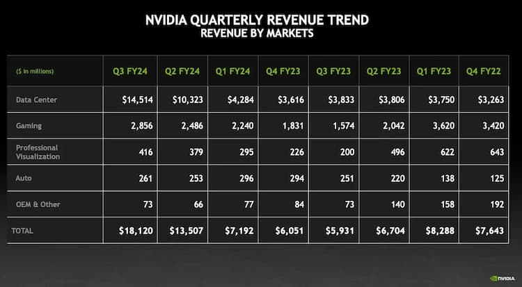 Résultats financiers NVIDIA Q3 2023